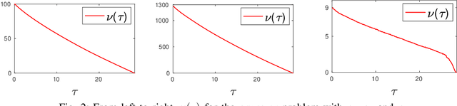 Figure 2 for l1-Norm Minimization with Regula Falsi Type Root Finding Methods