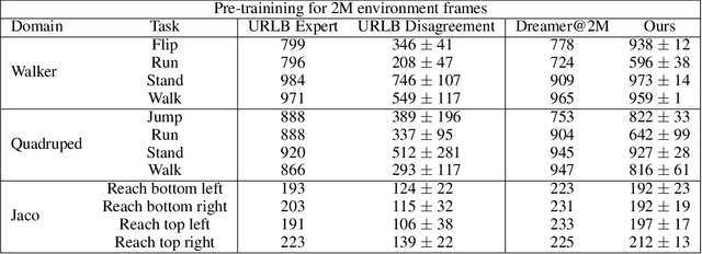 Figure 4 for Unsupervised Model-based Pre-training for Data-efficient Control from Pixels