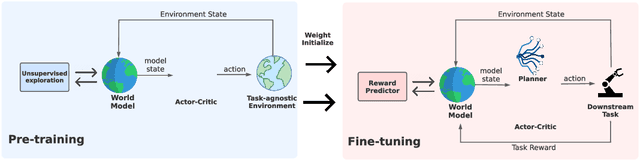 Figure 1 for Unsupervised Model-based Pre-training for Data-efficient Control from Pixels