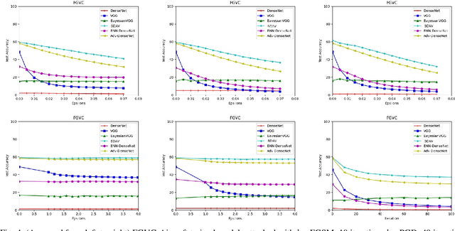 Figure 4 for Robustness of Bayesian Neural Networks to White-Box Adversarial Attacks