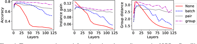 Figure 1 for Towards Deeper Graph Neural Networks with Differentiable Group Normalization