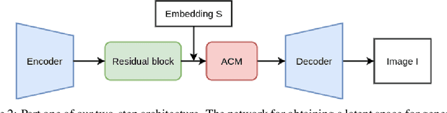 Figure 3 for Semantic Text-to-Face GAN -ST^2FG