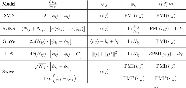 Figure 1 for Deconstructing word embedding algorithms