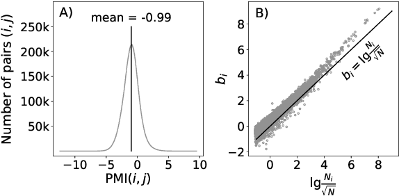 Figure 2 for Deconstructing word embedding algorithms
