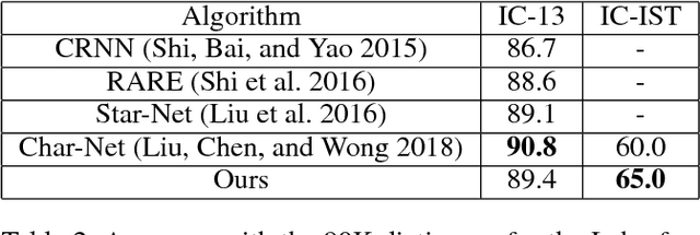 Figure 4 for A Compositional Textual Model for Recognition of Imperfect Word Images