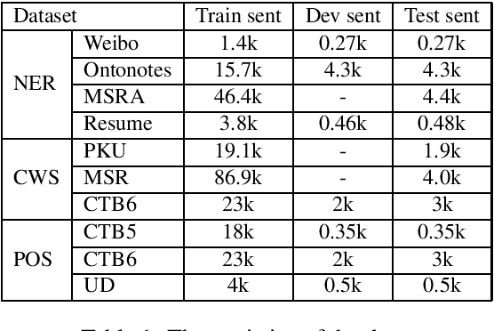 Figure 2 for Lexicon Enhanced Chinese Sequence Labeling Using BERT Adapter