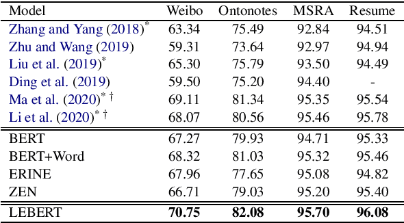 Figure 4 for Lexicon Enhanced Chinese Sequence Labeling Using BERT Adapter