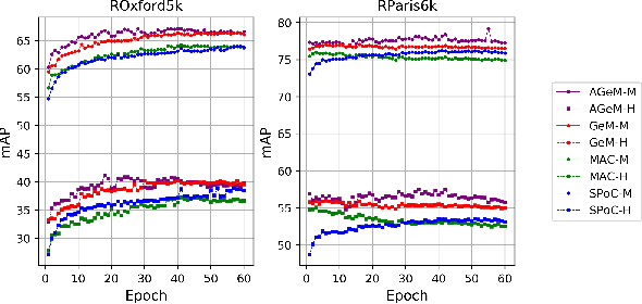 Figure 3 for Attention-aware Generalized Mean Pooling for Image Retrieval