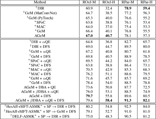 Figure 2 for Attention-aware Generalized Mean Pooling for Image Retrieval