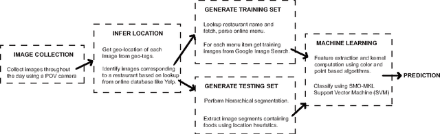 Figure 1 for Leveraging Context to Support Automated Food Recognition in Restaurants
