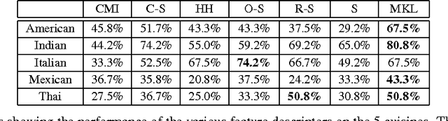 Figure 2 for Leveraging Context to Support Automated Food Recognition in Restaurants