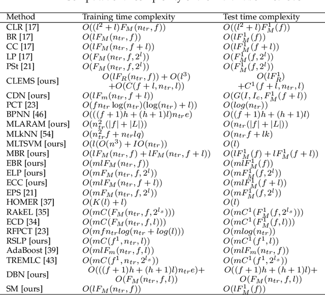 Figure 2 for Comprehensive Comparative Study of Multi-Label Classification Methods