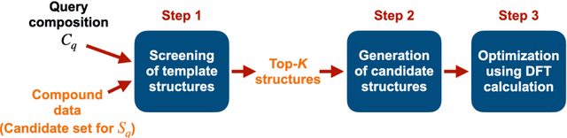 Figure 3 for Crystal structure prediction with machine learning-based element substitution