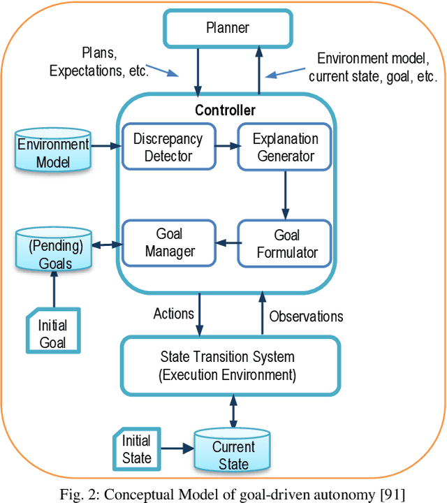 Figure 4 for Explainable Goal-Driven Agents and Robots- A Comprehensive Review and New Framework