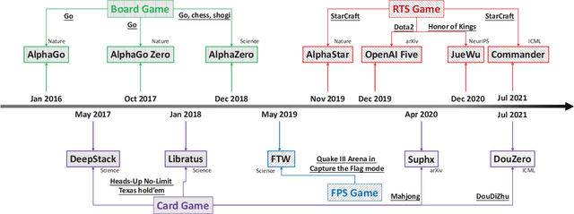 Figure 1 for AI in Games: Techniques, Challenges and Opportunities