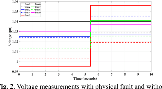 Figure 2 for A Practical Adversarial Attack on Contingency Detection of Smart Energy Systems