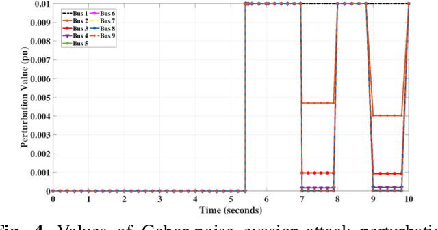 Figure 4 for A Practical Adversarial Attack on Contingency Detection of Smart Energy Systems
