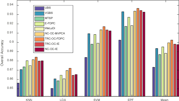 Figure 4 for Optimal Clustering Framework for Hyperspectral Band Selection