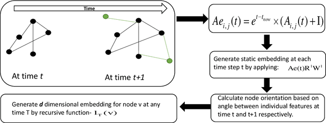 Figure 1 for TempNodeEmb:Temporal Node Embedding considering temporal edge influence matrix