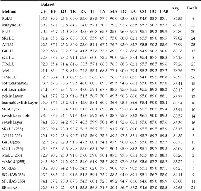 Figure 3 for Comparisons among different stochastic selection of activation layers for convolutional neural networks for healthcare
