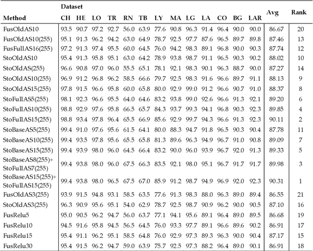 Figure 4 for Comparisons among different stochastic selection of activation layers for convolutional neural networks for healthcare