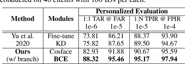 Figure 4 for FedFR: Joint Optimization Federated Framework for Generic and Personalized Face Recognition