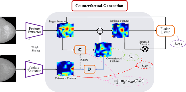 Figure 3 for Bilateral Asymmetry Guided Counterfactual Generating Network for Mammogram Classification