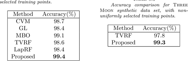 Figure 4 for A Two-stage Classification Method for High-dimensional Data and Point Clouds