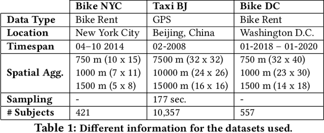 Figure 2 for Enhancing crowd flow prediction in various spatial and temporal granularities