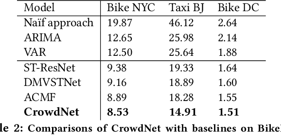 Figure 3 for Enhancing crowd flow prediction in various spatial and temporal granularities
