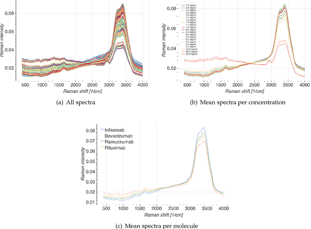 Figure 3 for Machine learning for classification and quantification of monoclonal antibody preparations for cancer therapy