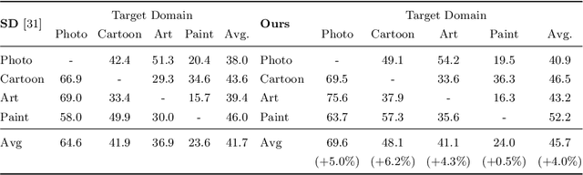 Figure 4 for Grounding Visual Representations with Texts for Domain Generalization