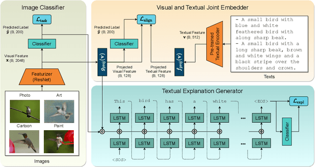 Figure 3 for Grounding Visual Representations with Texts for Domain Generalization