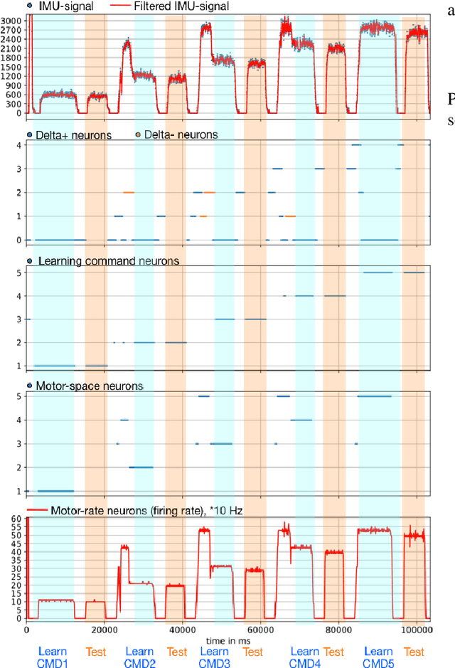 Figure 4 for Adaptive motor control and learning in a spiking neural network realised on a mixed-signal neuromorphic processor