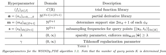 Figure 1 for Weak SINDy For Partial Differential Equations