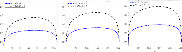 Figure 3 for Weak SINDy For Partial Differential Equations