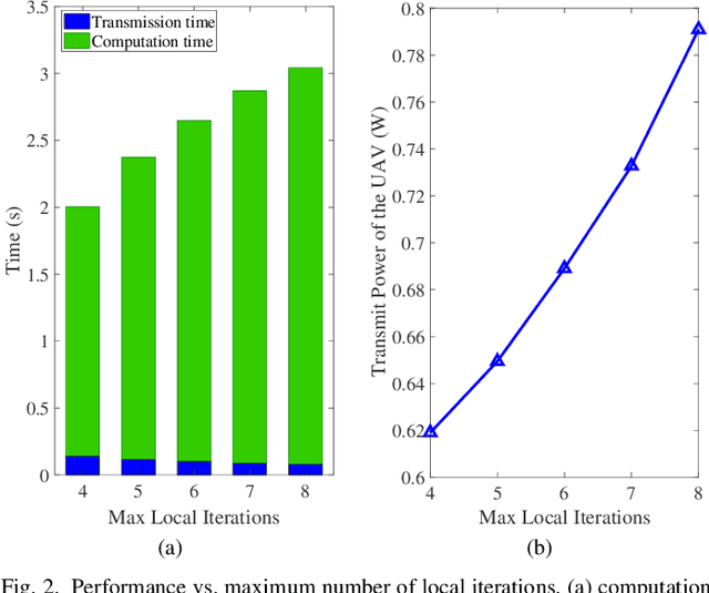 Figure 2 for UAV Communications for Sustainable Federated Learning