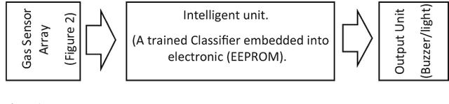 Figure 1 for Identifying hazardousness of sewer pipeline gas mixture using classification methods: a comparative study