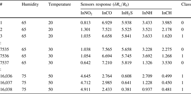 Figure 4 for Identifying hazardousness of sewer pipeline gas mixture using classification methods: a comparative study