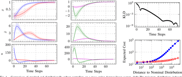 Figure 1 for Distributionally Robust Trajectory Optimization Under Uncertain Dynamics via Relative-Entropy Trust Regions