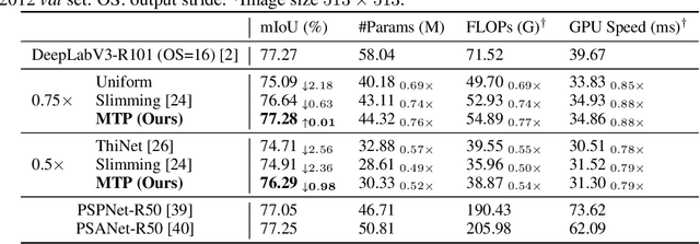 Figure 3 for Multi-Task Pruning for Semantic Segmentation Networks