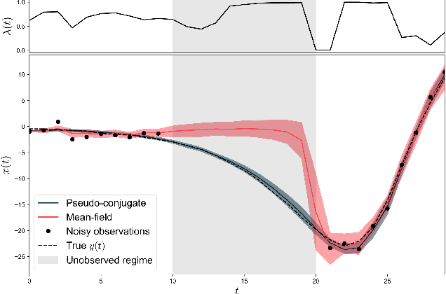 Figure 3 for Automatic structured variational inference