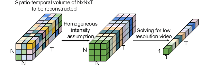 Figure 3 for Video Reconstruction by Spatio-Temporal Fusion of Blurred-Coded Image Pair