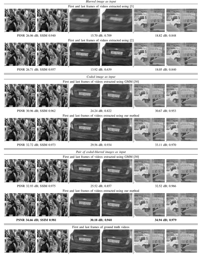 Figure 4 for Video Reconstruction by Spatio-Temporal Fusion of Blurred-Coded Image Pair