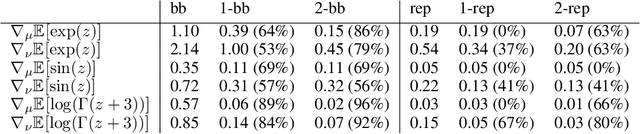 Figure 2 for Perturbative estimation of stochastic gradients