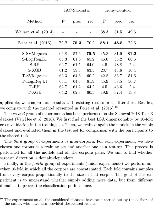 Figure 3 for Effectiveness of Data-Driven Induction of Semantic Spaces and Traditional Classifiers for Sarcasm Detection