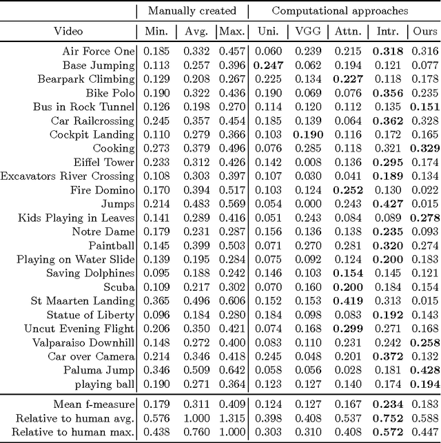 Figure 2 for Video Summarization using Deep Semantic Features