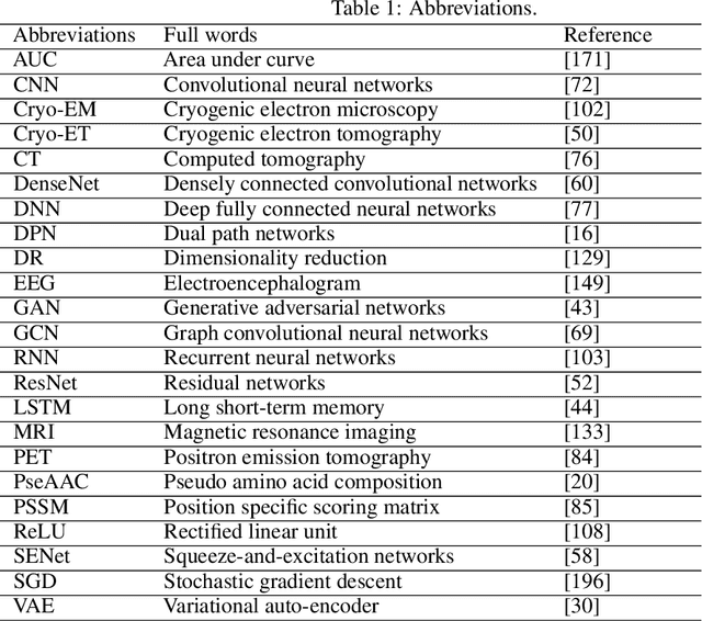 Figure 1 for Deep learning in bioinformatics: introduction, application, and perspective in big data era