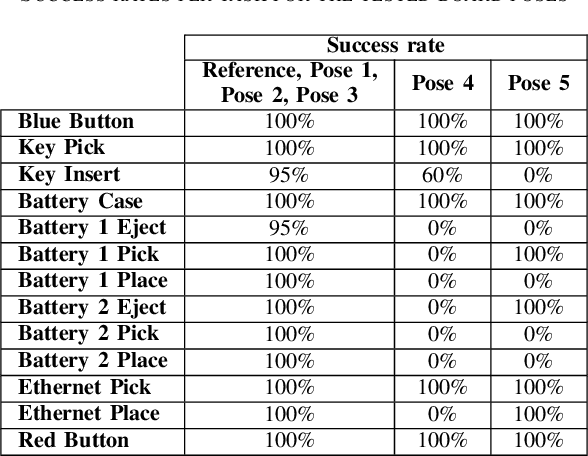 Figure 4 for Solving Robot Assembly Tasks by Combining Interactive Teaching and Self-Exploration