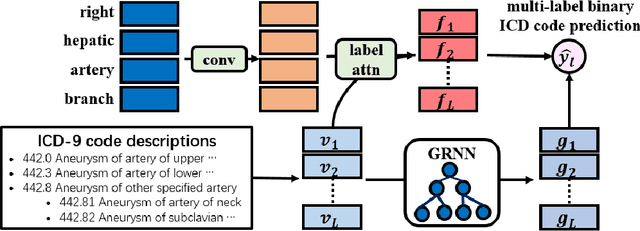Figure 3 for Generalized Zero-shot ICD Coding